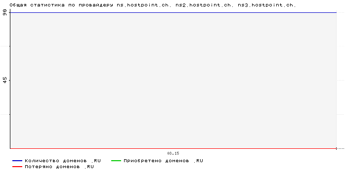    ns.hostpoint.ch. ns2.hostpoint.ch. ns3.hostpoint.ch.